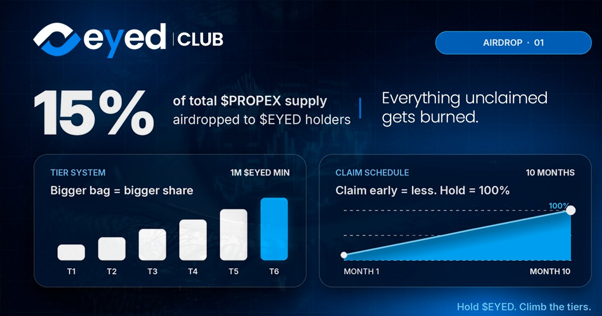 EyedTrade's tweet photo. Most airdrops reward the people who leave.
Ours rewards the people who stay.

15% of $PROPEX supply → $EYED holders.

The mechanic:
Hold $EYED. Bigger bag, bigger share. 
6 update tiers, 1M minimum.

Claim early, get less.
Hold to the end, get 100%.
Everything unclaimed is burned. 🔥

The impatient don't just lose their share. 
They make it scarcer for everyone who held.

Conviction compounds.
More details soon. 👁️