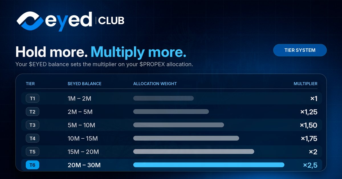 EyedTrade's tweet photo. Most airdrops reward the people who leave.
Ours rewards the people who stay.

15% of $PROPEX supply → $EYED holders.

The mechanic:
Hold $EYED. Bigger bag, bigger share. 
6 update tiers, 1M minimum.

Claim early, get less.
Hold to the end, get 100%.
Everything unclaimed is burned. 🔥

The impatient don't just lose their share. 
They make it scarcer for everyone who held.

Conviction compounds.
More details soon. 👁️