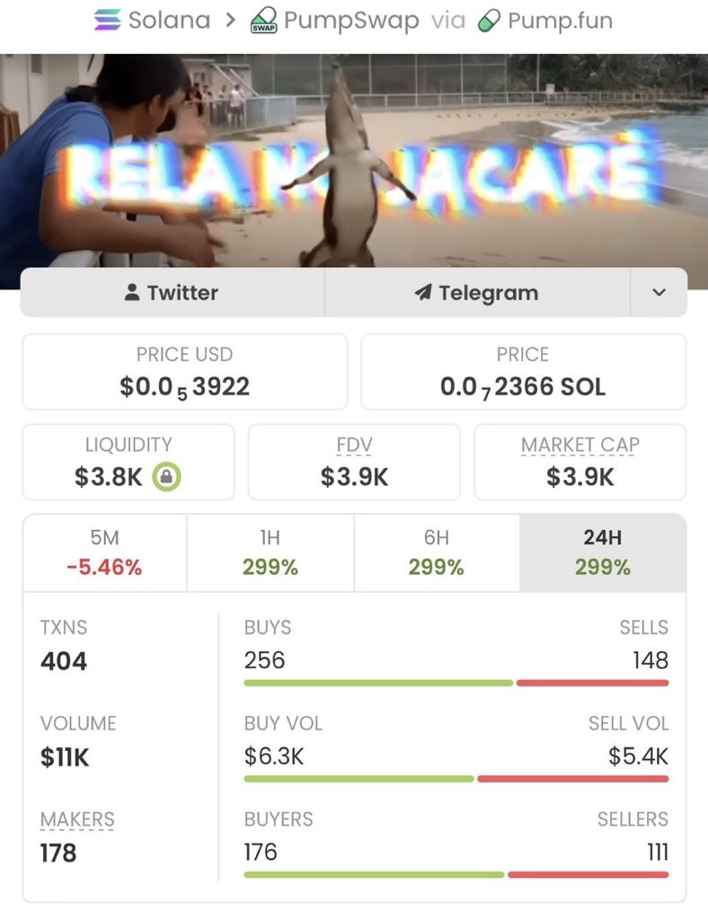 Alpha_calls100's tweet photo. $JACARE Secured a massive move with SPI
①
Entered at $3.9k, now sitting at $517k, marking an incredible 132.56x return!
Don't miss the next one-catch these opportunities first in my private TG!

Ca: HK3igJ6L4MiZZ2zM12Nohu1MGZRzKJvqbpFwz1yopump https://t.co/rt4U7SukhY