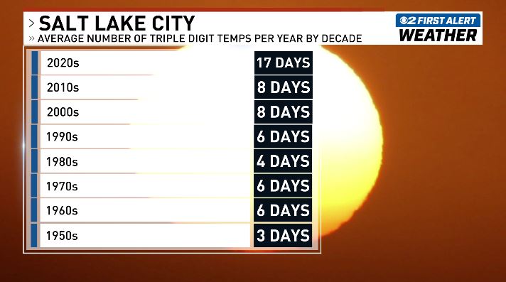 ChaseThomason's tweet photo. The climatological signal is becoming increasingly difficult to dismiss.

In the 1950s, Salt Lake City averaged about 3 days per year at or above 100°F. Through the 2000s and 2010s, that average increased to 8 days. So far in the 2020s, the average has climbed to 17 days per year.

Individual summers will always exhibit variability because of natural atmospheric patterns, but climatology is concerned with long-term averages, not isolated seasons. When the baseline warms, the probability distribution shifts, increasing the frequency of extreme heat events.

That's exactly what this dataset reflects.

A warmer mean climate doesn't guarantee every summer will be hotter than the last, but it does make triple-digit temperatures substantially more likely than they were several decades ago. The trend in Salt Lake City's climate record is consistent with that expectation.