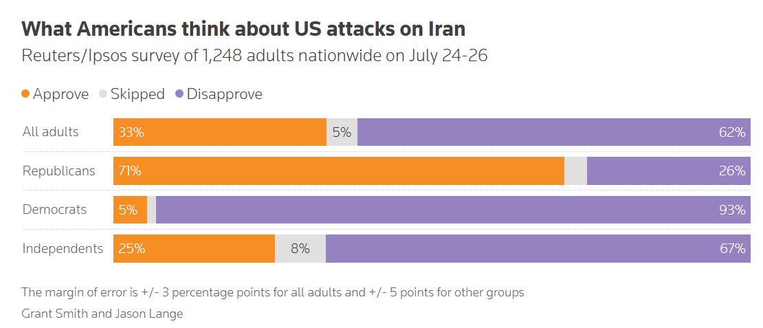 MarioNawfal's tweet photo. Support for the five-month conflict just hit rock bottom, stuck under 40% every single month.

Trump’s approval climbed 3 points to 37%. But 69% of Americans, including 4 in 10 Republicans, say he still hasn’t clearly explained the goals. White House: polls don’t matter, stopping a nuclear Iran does.

Gas is over $4 a gallon, 18 U.S. troops dead, and midterms are right around the corner.

With shifting goals and a confused public, the collapsing support is no surprise.

Source: Reuters