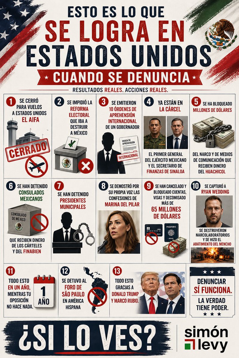 SimonLevyMx's tweet photo. Y a penas es el inicio…
Esto es lo que logra el Presidente @realDonaldTrump y el Secretario @SecRubio solo en México.
La única oposición real del narcorrégimen. https://t.co/KyIOEwSiYA