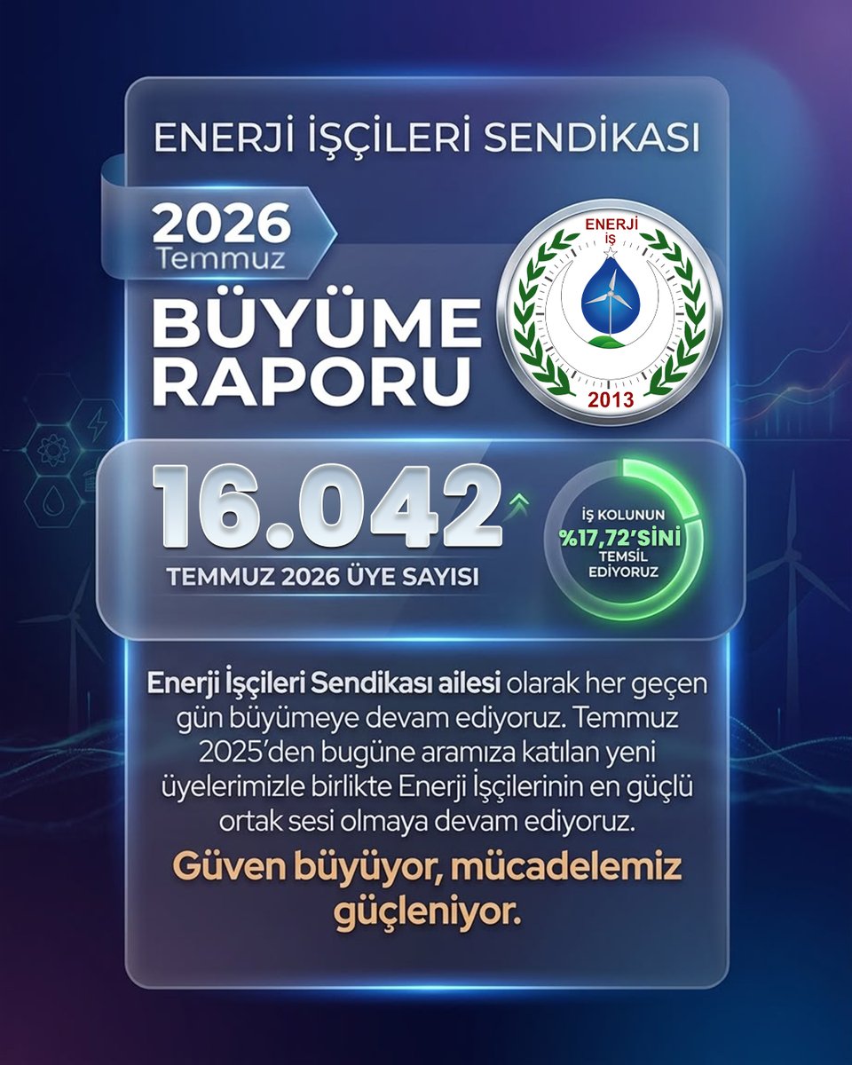 Enerjiis's tweet photo. Birlikte büyüyor, birlikte güçleniyoruz.

Temmuz 2026 itibarıyla 16.042 üyeye ulaşmanın gururunu yaşıyoruz. Bugün Enerji İşçileri Sendikası olarak iş kolumuzdaki çalışanların %17,72'sini temsil ediyor, her geçen gün daha güçlü bir dayanışma ağı oluşturuyoruz.

Bu başarı; emeğe, dayanışmaya ve ortak mücadelemize inanan tüm üyelerimizin eseridir. Güveniyle yanımızda olan tüm üyelerimize teşekkür ediyoruz.

Güven büyüyor, mücadelemiz güçleniyor.

Bir kez daha Sendikanın işçisi değil, işçilerin sendikası!

#enerjiişsendikası #sendikanınişçisideğil #işçilerinsendikası #büyümeraporu #sendikalçalışma