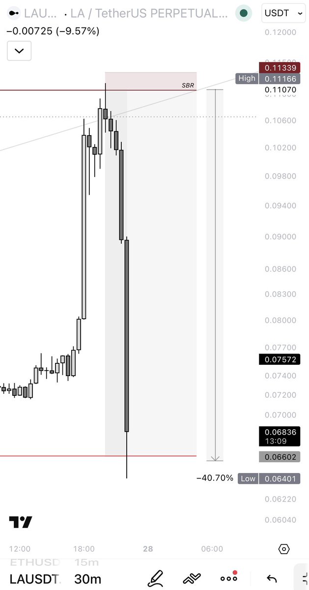 LAR7Crypto's tweet photo. #LA - Just as expected! 

Amazing reaction from the SBR! 

-40% in 2 hours. https://t.co/tYYeARgVza