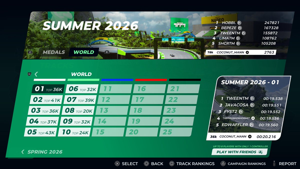 Snackiechan6969's tweet photo. Trackmania stats for week 85 and the summer 2026 campaign (im broke so we just on the free 10 tracks) and I think we're like top 100 overall https://t.co/2zNTnWWww4
