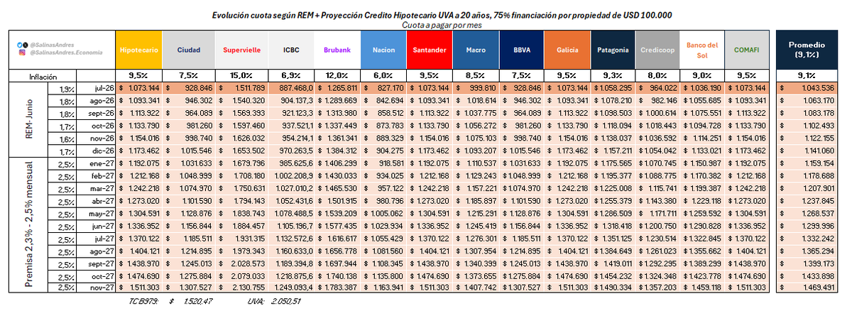 SalinasAndres's tweet photo. 📊Actualizo ejercicio de evolución de cuota de crédito hipotecario uva por banco

📝Premisas
Jul-Dic 26: REM Junio
Ene-Nov 27: 2,5% flat
🗓️Plazo: 20 años
🪙Financiación: 75%
🏡Propiedad: USD 100.000 https://t.co/T1qlyfHelW