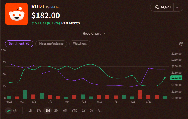 Ari94514224's tweet photo. Redditの$RDDT、センチメントが125%も急上昇してたんだよね📈 その4日後に今日+8%の動きがあったってわけ👀

アルファはStockTwitsにありやがるぜ🔥 https://t.co/DhoSzMwHXN