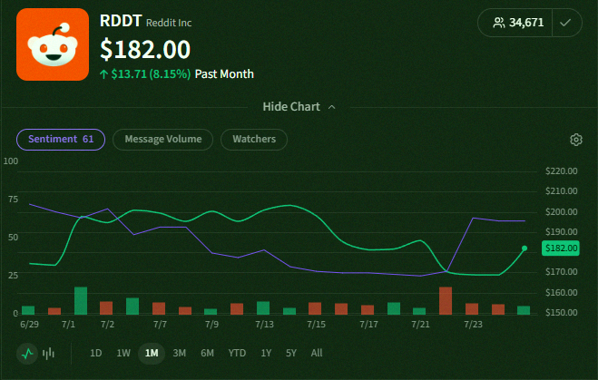 MeGuMi_Bito's tweet photo. Redditの$RDDT、今日の＋8％の4日前にセンチメントが125％急上昇してたんだよね👀

アルファはStocktwitsにあるってことか https://t.co/eEDkREj7EK