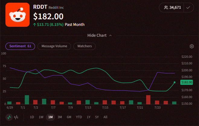naminami_com2's tweet photo. Reddit $RDDTのセンチメントが4日前に125%急上昇してたんだよね。で、今日はプラス8%の動きがあったってわけ👀

すごい情報はStocktwitsで見つかる�� https://t.co/xuy2CA6zvC