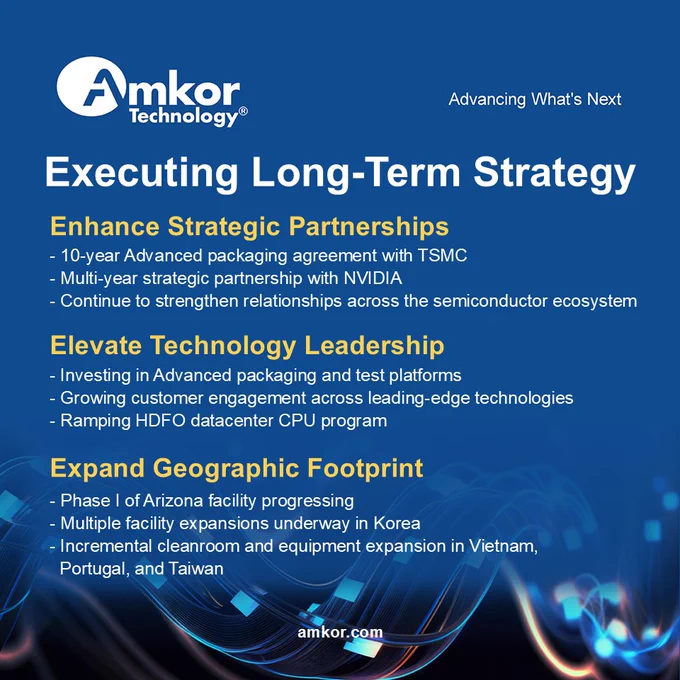 This image features a strategic plan by Amkor Technology titled "Executing Long-Term Strategy." The plan includes enhancing strategic partnerships with TSMC and NVIDIA, elevating technology leadership through advanced packaging and test platforms, and expanding the geographic footprint in Arizona, Korea, Vietnam, Portugal, and Taiwan. 