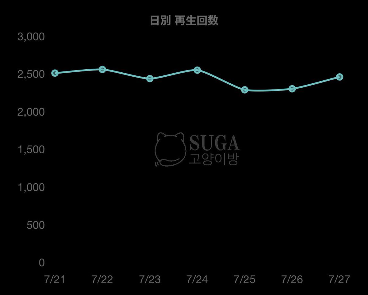 suga_tsum's tweet photo. 🟠STREAM FOR YOONGI🟠

📆火曜日は…
#AgustD  / ‘give it to me’ MV

✨Total: 60,355,123
📊Week: 17,013📈

毎日、日替わりでYouTubeの総再生数と週間・日別再生数をチェック✅
息するようにスミンミュス♪
#SUGA 
#SUGA고양이방_스밍스밍 https://t.co/VAXbqClXWS