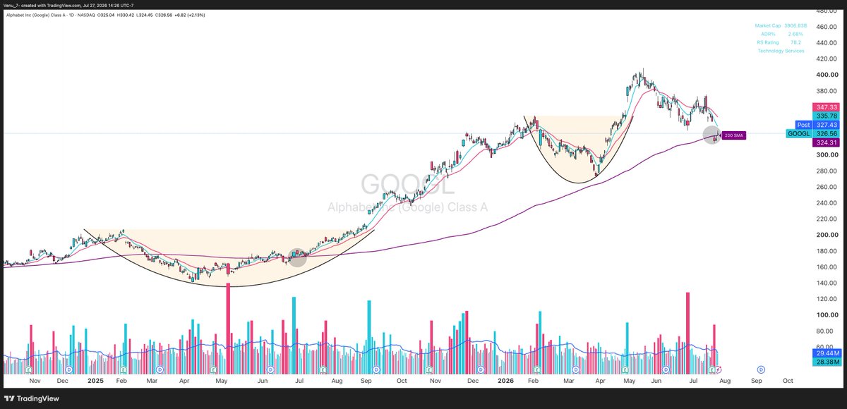 Venu_7_'s tweet photo. $GOOGL – One of the best AI businesses in the world is back at its 200-day moving average despite posting record AI growth and trading at one of its cheapest forward valuations in years.

Last quarter:
- Google Cloud grew 81.8% YoY (fastest ever)
- EPS & revenue beat
- Raised 2026 AI CapEx to $205B
- Revenue backlog surged above $500B

Even Sundar Pichai said their confidence in AI returns has only strengthened over the past year.