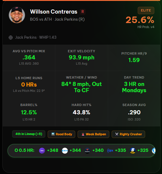 SwiftProps's tweet photo. Nice Look for Wilson Today 

📊 Why the model likes him:
✅ 25.6% HR Probability
🔥 .364 AVG vs today's pitch mix
💥 93.9 MPH L15 Exit Velocity
🚀 12.5% Barrel Rate
⚾ Pitcher allowing 1.59 HR/9
🌬️ 84° with wind blowing out to center
📅 3 HRs on Mondays this season https://t.co/G4Ebi041Ql