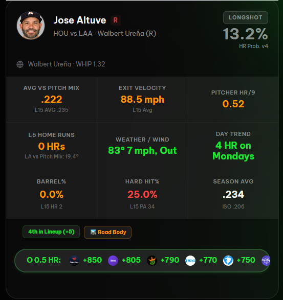 SwiftProps's tweet photo. Don't overlook Jose Altuve today. 👀

At Longshot Odds this is exactly the type of longshot worth sprinkling.

📊 Why he could surprise:
☀️ 83° with the wind blowing out
📅 4 HRs on Mondays this season
🛣️ Road Body tag
🏟️ Batting cleanup (4th in the lineup) https://t.co/vrTIZg7YLw