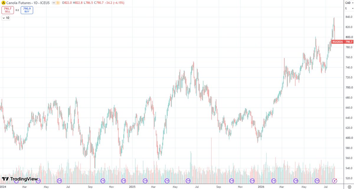 FarmGateWA's tweet photo. Despite the pullback in canola markets, current levels still represent excellent selling opportunities for canola growers.
This market has shown us plenty of times that crush capacity is a limiting factor, and is often why we see big sell-offs. https://t.co/Nn7y96pZWL