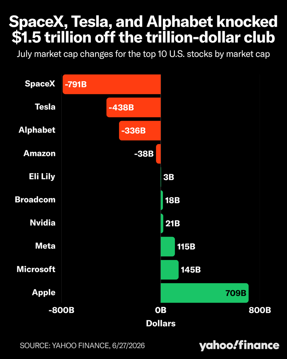 YahooFinance's tweet photo. Tesla and SpaceX have lost over $1.2 trillion in market value this July, driving the bulk of a $1.5 trillion wipeout among mega-cap tech giants.

Meanwhile, Apple is quietly bucking the trend, heading toward its best month in four years. https://t.co/inXIfDwUa0 https://t.co/vr4MpCoi0g