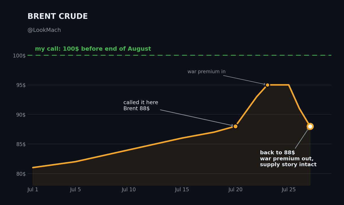LookMach's tweet photo. Brent pulled back to 88$ on the Iran pause

funny thing is that's exactly where I called 100$ before end of August

the war premium came out but the supply story didn't. SPR still at the lowest since 1983

you wanted a better entry ? here it is 🚨 https://t.co/Ldle6IMpFn