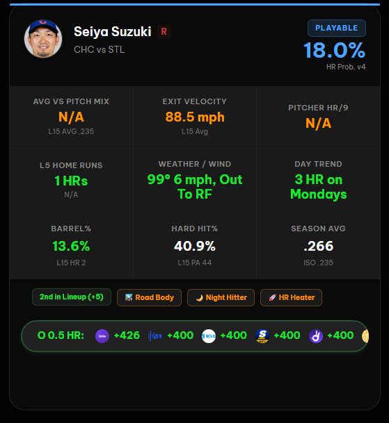 SwiftProps's tweet photo. 🚨 HOMERUN LOOK: SEIYA SUZUKI 🚨

Seiya Suzuki is one of my favorite value plays on today's slate. 👀

📊 Why the model likes him:
🎯 18.0% HR Probability
💥 13.6% Barrel Rate
🔥 40.9% Hard-Hit Rate
☀️ 99° with the wind blowing out to right field
📅 3 HRs on Mondays this season
🏟️ Batting 2nd in the lineup

👉 Want more plays like this?

Join https://t.co/HIiX5yJr6u and get a FREE 3-Day Trial to access our MLB Home Run Model