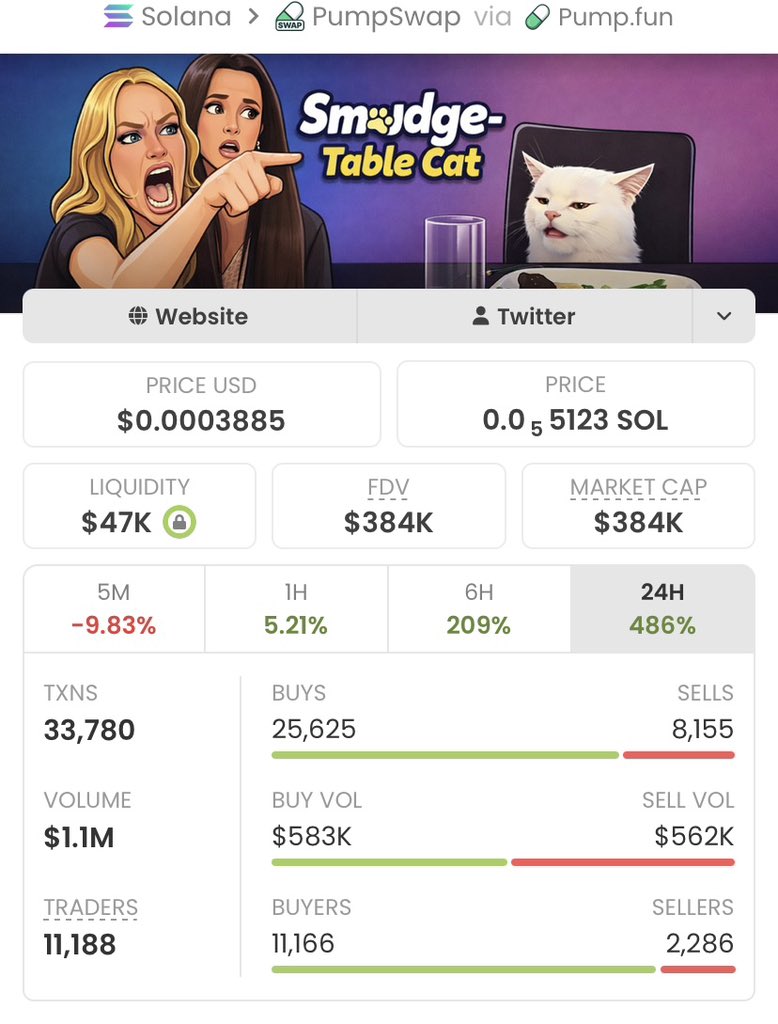 Alpha_calls100's tweet photo. From just $3.0K to a massive $384k MC —
$Smudge delivered real results, 128x gain!

If you’re tired of chasing pumps too late, it’s time to level up.
Follow me now &amp; join my TG for early, high- conviction plays

Ca: H6QbkNxaVKuwhRLRFpRBhBubqGuPk5bqs2NyVf4epump https://t.co/jQ5AbrneBY