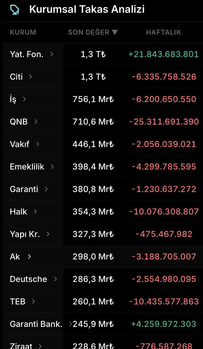 KimTopluyor's tweet photo. Borsa = Yatırım Fonları .. 
FON İSTANBUL . 
emeği geçen herkese teşekkür ederim .
Bu Ponzi sistem çok yakında patlak verdiği zaman ağlamak yok #bist100 #bist #borsaistanbul 
Kimse işin ciddiyetinde değil .

Piyasayı fonların yönettiği bireysel yatırımcının ise fonların tahta baskıları arasında sıkıştığı bir sistemde "fiyat istikrarından" bahsetmek ne kadar gerçekçi? Kurumsallaşma adı altında borsa birkaç büyük portföy yönetim şirketinin ve onların algoritmalarının iki dudağı arasına hapsedilmiş durumda.

Yabancı gitti derken daha büyük bir yükün altına girdik: Kendi fonlarımızın kurduğu piyasa baskısı.
