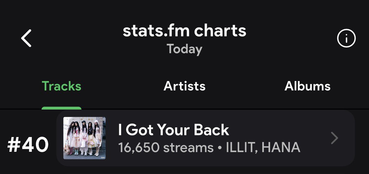 illitonyoutube's tweet photo. *Not a youtube update but i wanted to share this to motivate you guys!!✨

I Got Your Back is charting on stats fm at #40 with 16.6k streams! yesterday we had 10k after day 2 tracking already started and we’ve risen since then, which means our day 2 spotify streams should be higher than our debut! 

*stats fm only tracks streams from fans who download and link their accounts to the app
