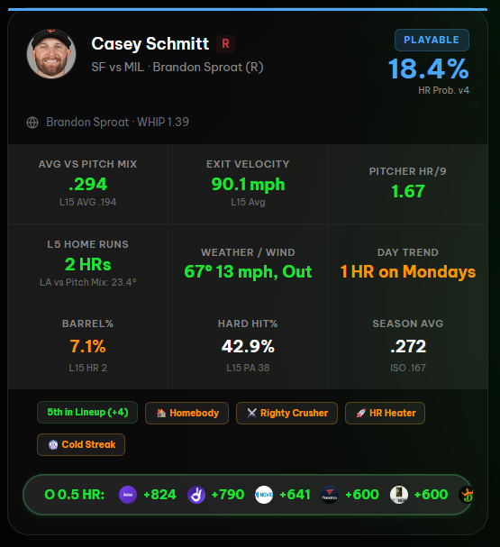 SwiftProps's tweet photo. 📊 Why the model likes him:
🎯 18.4% HR Probability
💥 .294 AVG vs today's pitch mix
🚀 90.1 MPH L15 Exit Velocity
⚾ Opposing pitcher allowing 1.67 HR/9
🌬️ 13 MPH wind blowing out
🔥 2 HRs over his last 5 games
🏟️ Batting 5th in the lineup https://t.co/rNeW8A0FcZ