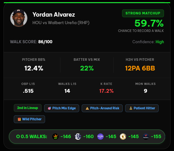 SwiftProps's tweet photo. Walk Play #1 

📊 Why the model loves him:
🎯 59.7% Chance to Record a Walk
🔥 22% Walk Rate vs Today's Pitch Mix
🎯 Facing a pitcher with a 12.4% BB Rate
📈 .515 OBP over his last 15 games
🚶 14 Walks in his last 15 games
🤝 Dominant H2H: 6 Walks in 12 Plate Appearances
🏟️ Batting 2nd in the lineup