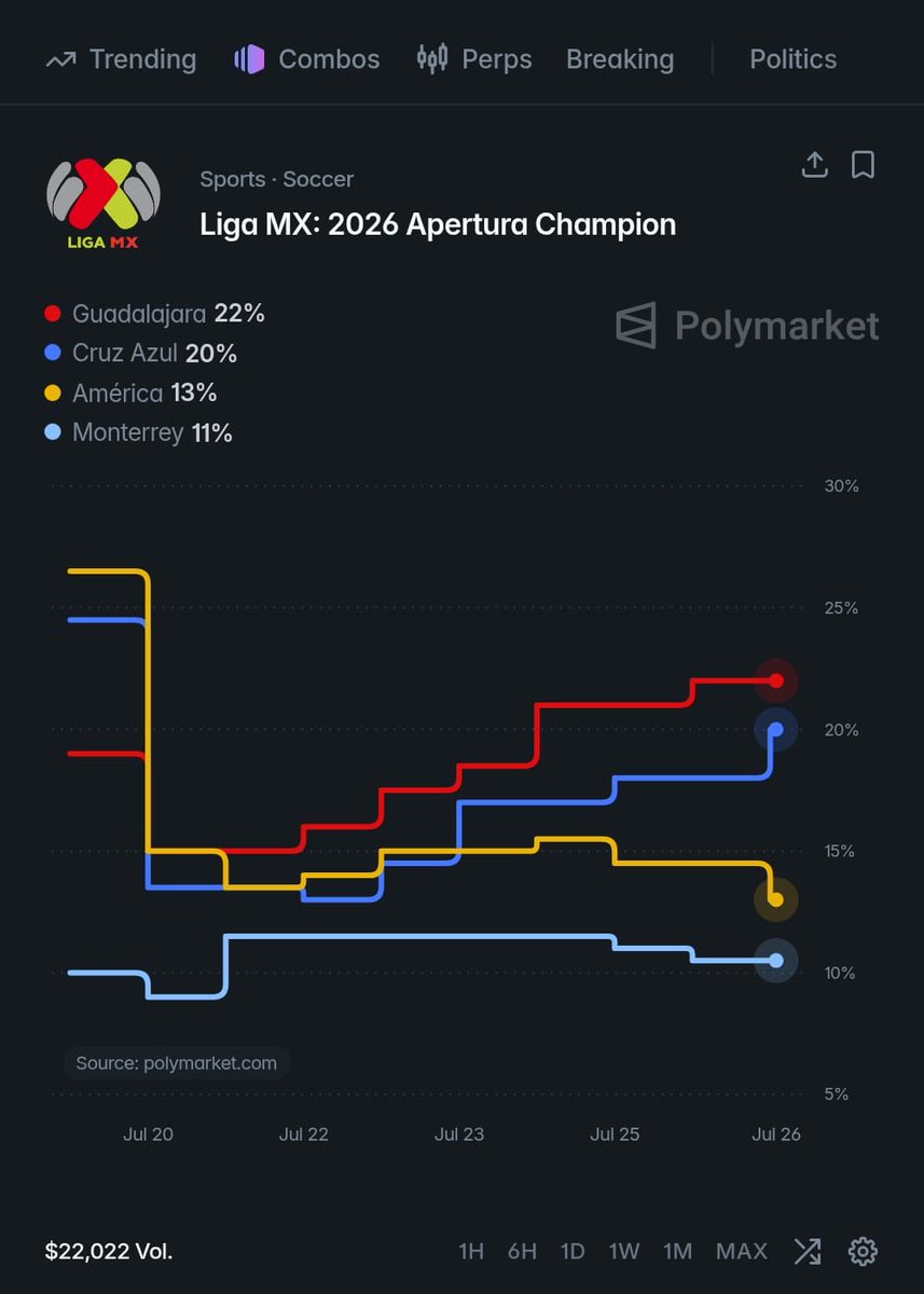 Indie5051's tweet photo. TRIPLETE HISTÓRICO DEL AMÉRICA

Las Águilas se consagran con el trofeo de Campeón de Campeonas. América Femenil está temporada conquistó el Clausura 2026, la W Concacaf Champions Cup y el Campeón de Campeones.

EL  MEJOR EQUIPO femenil de la historia. 

En la liga mx varonil, el América solo tiene 13% de probabilidades de ser campeón.