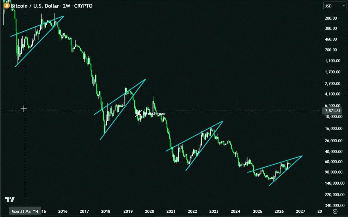 2bk31's tweet photo. 2026年最大の暴落がもうすぐ始まる

覚悟しとけ

$BTC https://t.co/VXKxeK4RXW