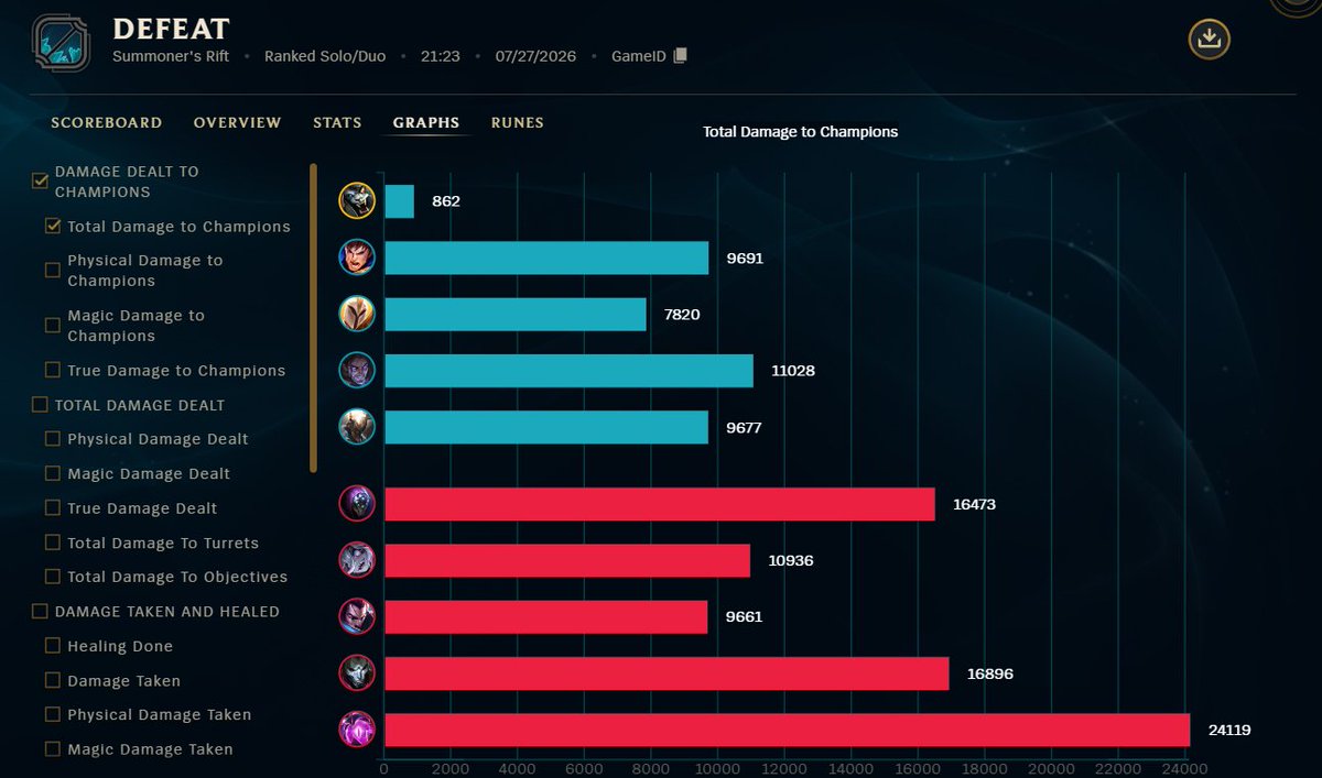 ChangGrandpa's tweet photo. Hi @drewlevin 

rengar this game decided he did not want to play and wanted to flame whole team while saying slurs and telling people to end it (irl) while also just afking and griefing whole game then proceeded to speak in polish cursing whole team out :D 

7931534744 Gameid https://t.co/muHTTL5pkV