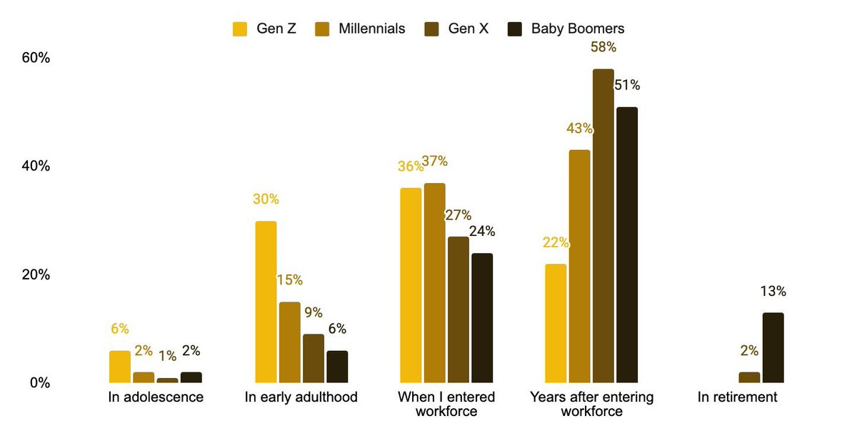 CazroWeb3's tweet photo. Gen Z isn't just investing earlier ☝🏼

It's how they're investing that's changing the conversation.

According to @binance Research, Gen Z now represents 44% of Binance Direct Stocks users, 44% of bStocks users, and 45% of TradFi-Perps users. Yet only 5.9% of their trading volume comes from leveraged ETFs

>> the lowest of any generation.

They’re also showing up in size, contributing around US$80B in TradFi trading volume YTD, while monthly volume has been compounding at roughly 24% MoM.

The next generation id building long-term exposure to global markets through Binance.