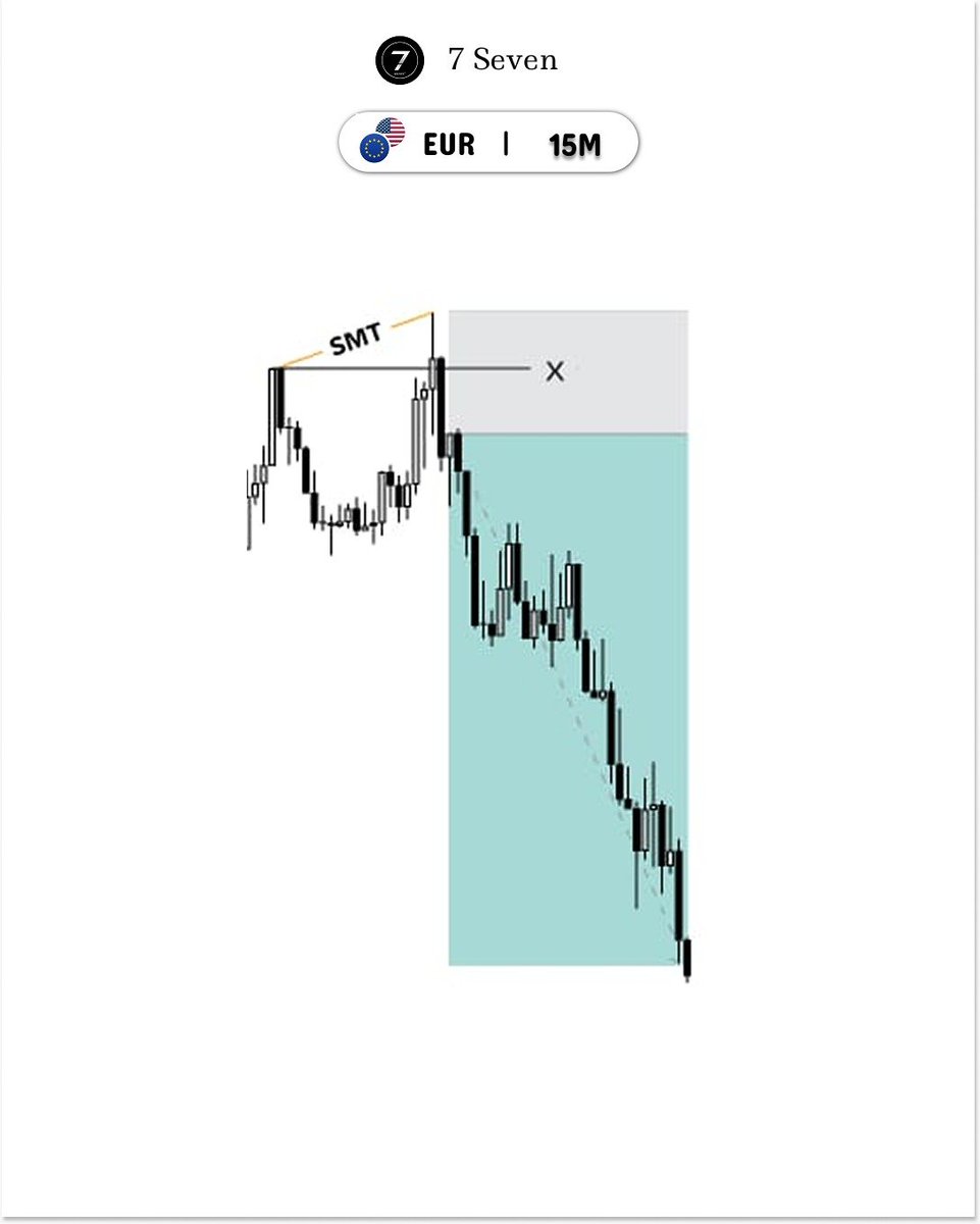 7SevenTrades's tweet photo. EURUSD

4H CRT 
15M Orderblock
SMT

+3r
Credit: @SpeculatorFL https://t.co/VNEeRAhQ37