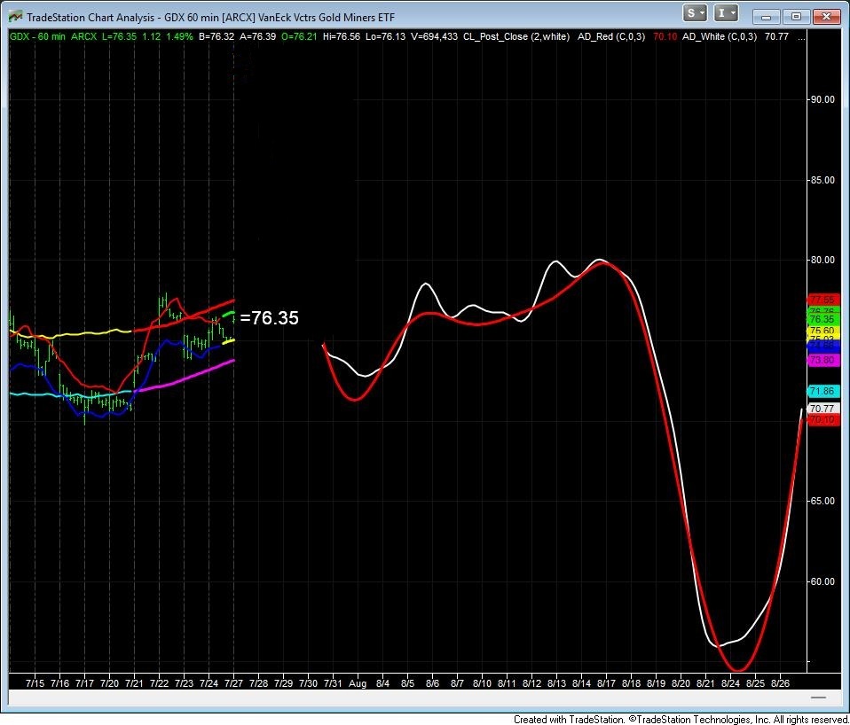 GnomesDen's tweet photo. I think you guys should read what Da Professeur wrote in his Daily Thoughts regarding GDX. My projections is liking his path 2. Add in Avi's daily chart on GDX with his yellow alt count in mind.... https://t.co/DjdiahGpn8