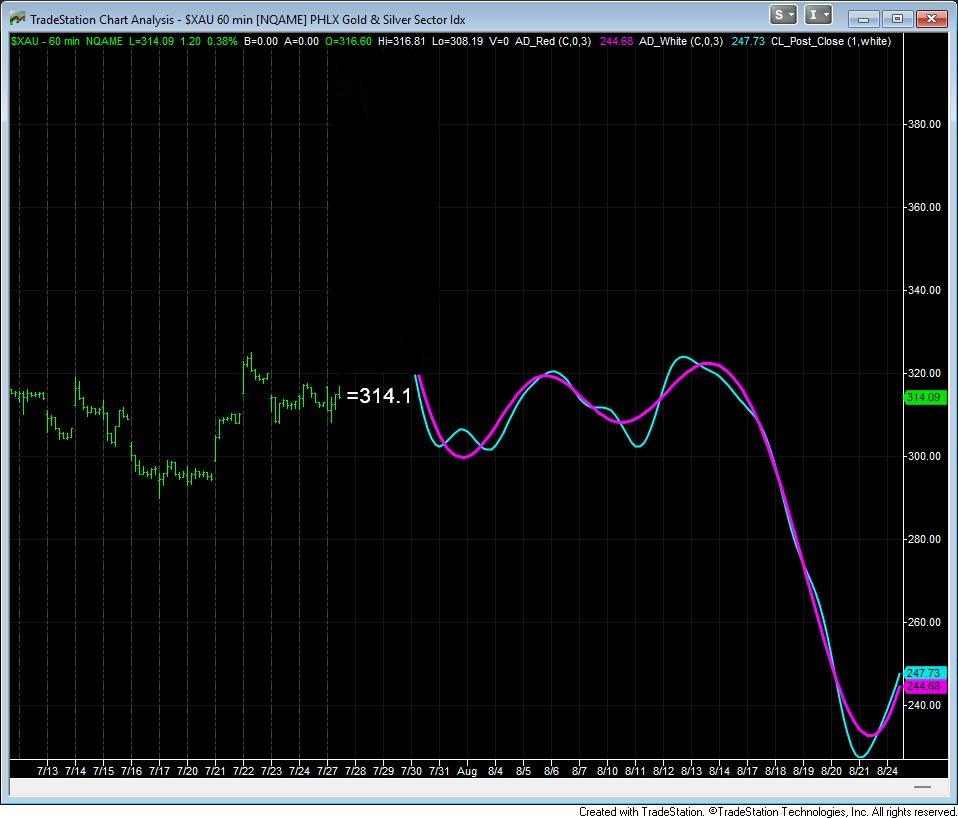 GnomesDen's tweet photo. I think you guys should read what Da Professeur wrote in his Daily Thoughts regarding GDX. My projections is liking his path 2. Add in Avi's daily chart on GDX with his yellow alt count in mind.... https://t.co/DjdiahGpn8