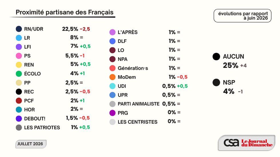 S_Bonenfant's tweet photo. Pourquoi Nouvelle Énergie n’apparaît-elle pas dans ce sondage @InstitutCSA ?

Plus de 20 000 adhérents, un candidat @davidlisnard déclaré à la présidentielle… quand des partis à 0,5 % sont testés.

Quels sont les critères de sélection ? #NouvelleÉnergie #DavidLisnard https://t.co/M5ALXpxUQZ