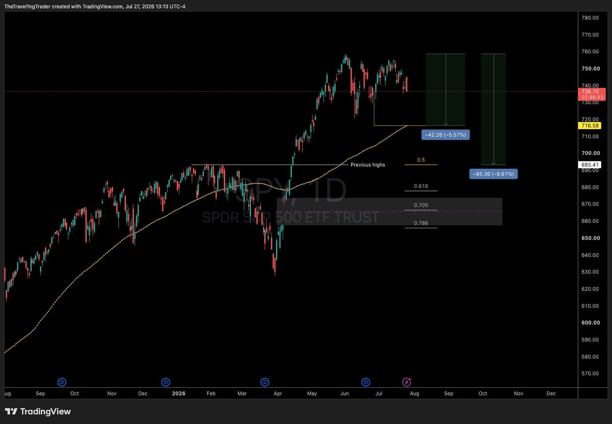 ZTheTrader's tweet photo. The average drawdown for $SPY in midterm years is -17%. Although seasonal data is a great foundation sometimes, these are the 2 levels that make sense to me for the S&P 500 current structure.

✅ 100MA at June lows

✅ 0.5 retracement of the entire "peace deal" run, at previous all time highs
