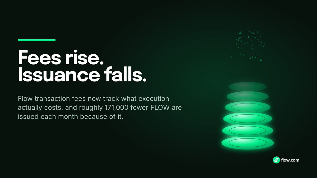 flow_blockchain's tweet photo. With the most recent upgrade, Flow is now issuing  ~171,000 fewer FLOW every month.

Fees were refit against 3.39M real mainnet transactions and rose 2-4x to match true execution cost. Rewards are sustainably paid from fees before any new FLOW is issued.

Read the blog/FLIP 🧵 https://t.co/6kl1aiFMt2