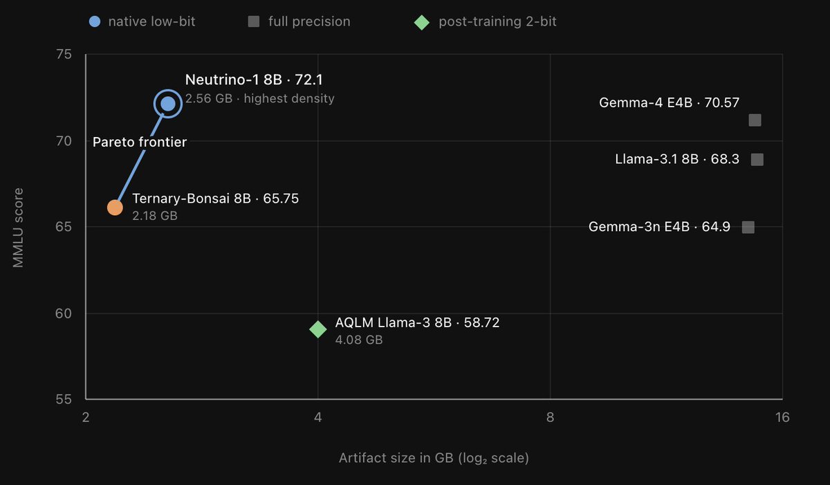 yoitsmanan's tweet photo. Introducing Neutrino-1: a new state of the art in intelligence per byte.

An 8-billion-parameter model that downloads in 2.56 GB,smaller than most 1B models, and runs on a MacBook, a desktop CPU, or a datacenter GPU from one artifact.

Open weights, Apache 2.0, today.

@fermion_ai