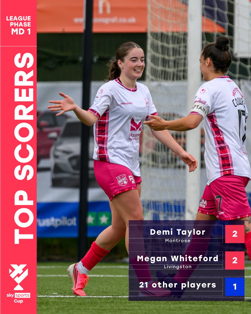 SWPL's tweet photo. Demi Taylor (@MontroseFCW) &amp; Megan Whiteford (@livingstonwfc) lead the way after MD1 in the top scorers charts in the @SkySports Cup! 👏 https://t.co/z5b12btpvX