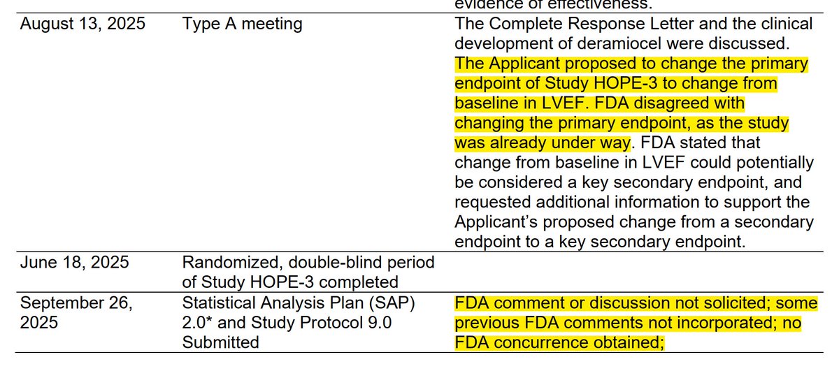 anthonystaj's tweet photo. $capr so they changed the SAP **twice**, once in september and again in november. FDA being pretty clear her: never agreed to change! no "implicit endorsement" no "tacit approval" as @linda_marban told everyone in multiple public calls representing @Capricor why the discrepancy? https://t.co/nJihCJW1Ki