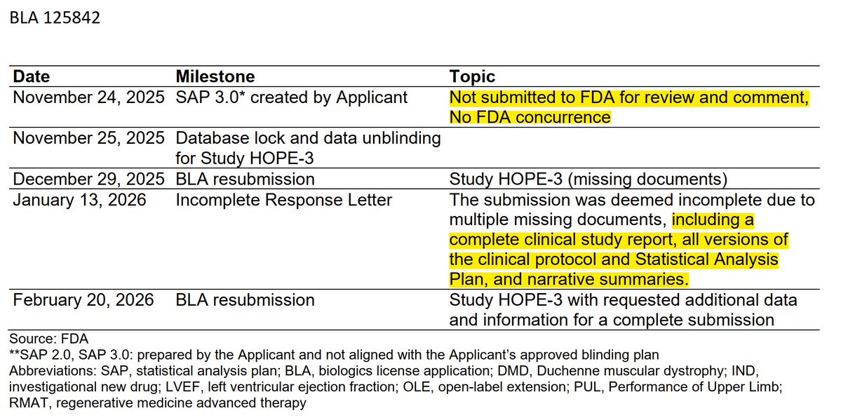 anthonystaj's tweet photo. $capr so they changed the SAP **twice**, once in september and again in november. FDA being pretty clear her: never agreed to change! no "implicit endorsement" no "tacit approval" as @linda_marban told everyone in multiple public calls representing @Capricor why the discrepancy? https://t.co/nJihCJW1Ki