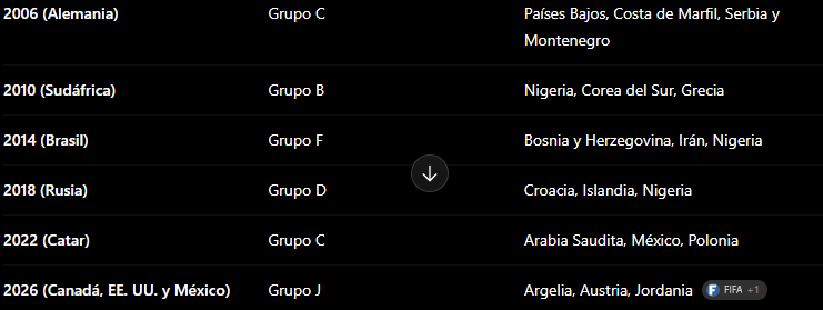 eddvhalen's tweet photo. A Messi toda su carrera siempre le arreglaron el grupo más fácil del mundial y solo pudo ganar uno https://t.co/GwSYvqefbW