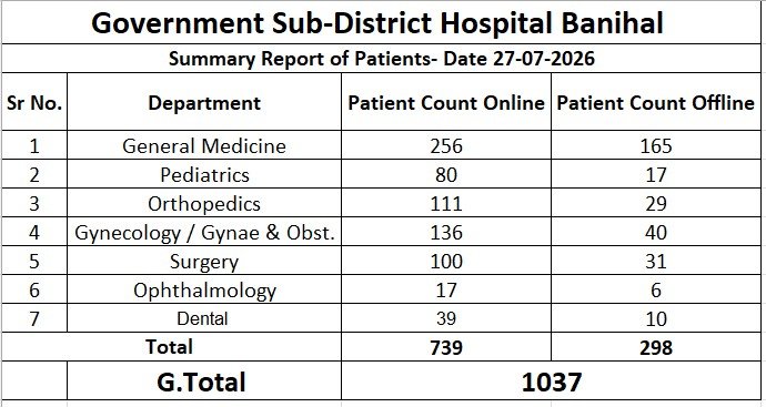 sdhbanihal's tweet photo. Under the supervision of BMO Banihal  Dr. Opinder Singh, 1,037 patients were served at the OPD on 27 July 2026 through both Online eSahaj and Offline registration—reflecting the dedication of the healthcare team and the public's trust in SDH Banihal.
@NHMJK5 @dcramban @dhs_jammu https://t.co/s6jmDFME35