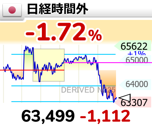 Mat174's tweet photo. ⤵【🇯🇵日経時間外 】-1.72％
63,499 （-1112）
  #日経平均株価 https://t.co/iqoUxVkwFC