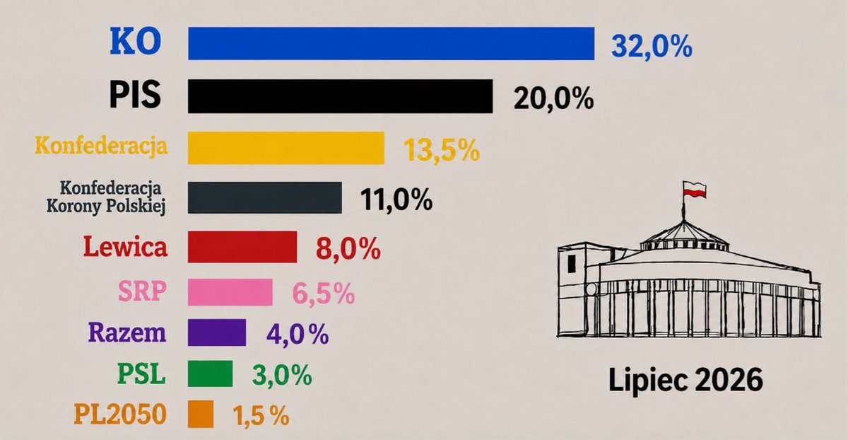 MarcinPalade's tweet photo. Średnia po sześciu sondażach lipca 2026 (zdecydowani wyborcy, zmiana w stosunku do lipcowej średniej po siedmiu pomiarach z "dużym" PiS)

@Obywatelska_KO -0,5
@pisorgpl -4,5
@KONFEDERACJA_ -1,0
@KoronyPolskiej +1,0
@__Lewica -0,5
@partiarazem 0,0
@nowePSL -0,5
@PL_2050 0,0 https://t.co/NSRoJKue0i