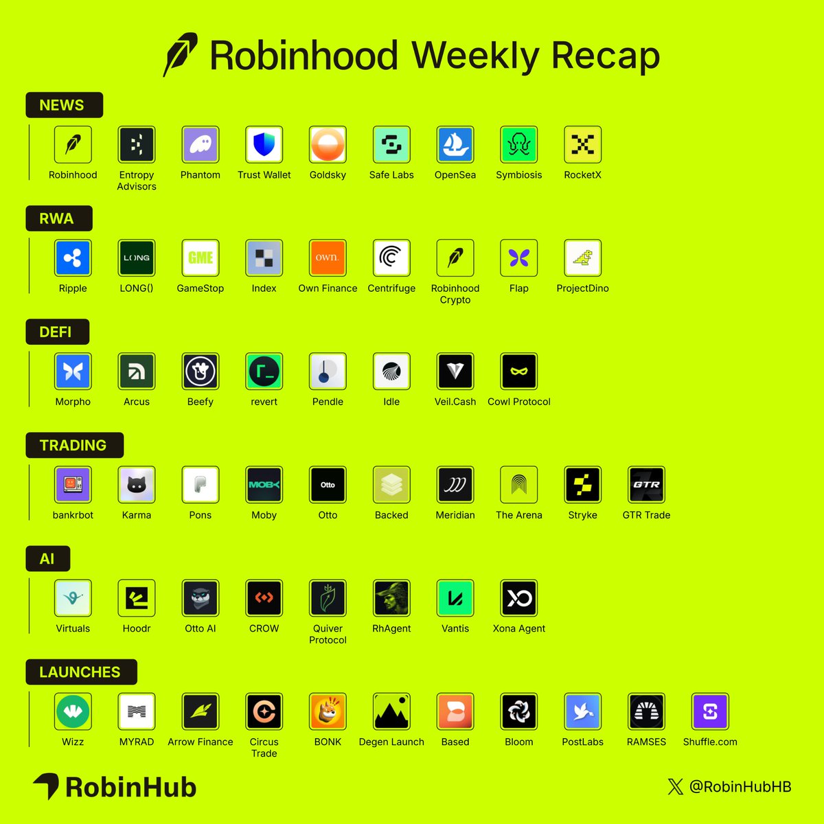 RobinHubHB's tweet photo. 🪶 Robinhood Weekly Recap

what happened on Robinhood Chain this week

News

- Robinhood Chain reached $315M DeFi TVL.

- Trading bots generated $155M volume in 24h.

- Stablecoin supply crossed $400M, up 340% since early July.

- Robinhood generated $350K in network fees in 24h, ranking #4 across all chains.

- Robinhood flipped Base in daily active users.

- @EntropyAdvisors reported ~$66M annualized fee revenue.

- @phantom added Robinhood Chain support for wallet users.

- @TrustWallet added 24/7 swaps with 0% fees until July 28.

- @goldskyio went live with indexing for real-time and historical data.

- @SafeLabs_ activated Safe Smart Accounts from day one.

- @opensea recorded 125K swaps, 50K mints, and 80K NFT secondary sales.

- @symbiosis_fi connected Robinhood Chain to 60+ chains, with $5M+ processed.

- @RocketXexchange partnered with @Stoxesfun for swaps from 200+ chains.

RWA

- Ripple processed $250M in stock token volume.

- Stock Token DEX volume hit $17.5M in a single day.

- @longdotxyz grew total RWA volume from $43M to $73M.

- @GameStopOnChain hit nearly $50M trading volume on tokenized GME.

- @TheIndexFi distributed over $1M in RWAs to holders.

- @ownfinanceHQ launched borrowing against tokenized stocks.

- @centrifuge tracked 200K+ new tokenized asset holders in one week.

- @RobinhoodCrypto published liquidity docs for Stock Token builders.

- @flapdotsh launched stock-paired memes with stock dividends.

- @ProjectDinoHood showed verified stock tokens, Uniswap quotes, and wallet-controlled approvals.

DeFi

- @Morpho crossed $300M+ total deposits in 3 weeks.

- @arcus_xyz crossed $100M weekly volume across 240K+ trades.

- @beefyfinance went live with autocompounding yield vaults.

- @revertfinance went live with full Uniswap V3 support, PnL tracking, and LP simulations.

- @pendle_fi integrated @ProjectVEXai for agentic yield execution.

- @IdleProtocol added data endpoints for agents tracking tokenized equities.

- @Veildotcash added one-click private deposits from Robinhood Chain.

- @cowlprotocoll showed private tokenized Apple transfers on mainnet.

Trading

- @bankrbot crossed $158.9M real volume on Robinhood tokens and $1.04M paid to teams.

- @KarmaWallet brought 1K+ new users in 7 days with no paid acquisition.

- @ponsdotfamily paid $5M+ in creator earnings.

- @mobyagent rebuilt Whale Watch for real-time smart money alerts.

- @otto_data launched Trading MCP and data server for Robinhood agents.

- @isBacked_ launched Backed Perps with 50x leverage and native prediction markets.

- @meridiandotxyz went live with predictions first, with perps and RWAs coming.

- @TheArena launched its app + terminal launchpad with Uniswap V4 graduation.

- @strike_xyz launched a confidence-based prediction market.

- @tradeongtr launched a trading terminal for crypto, perps, stocks, and onchain tokens.