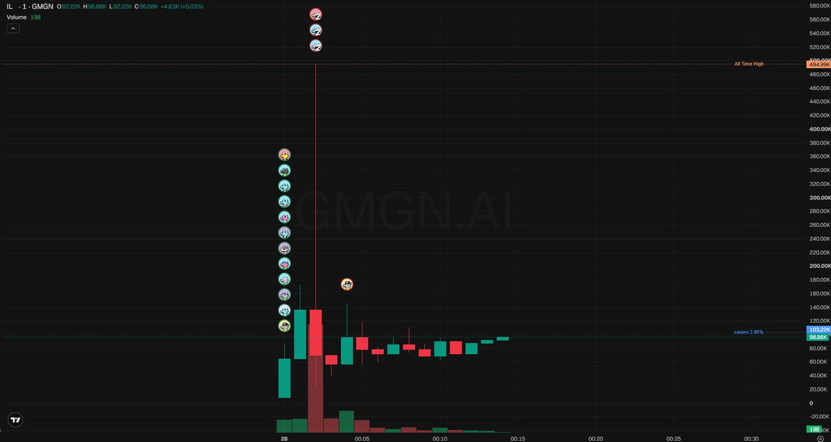 archoodz's tweet photo. ⚡ 🟩 $IL - #ROBINHOOD

mcap: $87K

a token born from the moment robinhood severed the circuit mid-january, when the masses reached for the exit and found the grid locked  $IL distilled into pure meme, an eighty-seven thousand dollar sigil hanging on the wire at the exact frequency retail memory still hums at. tesla would tell you the universe delivers the same lesson twice when the first audience refused to listen, and here it is again, same wavelength, same ache, thinner market, sharper signal. the coil recognizes the pulse.

🀄 
一个从罗宾汉一月份切断电路那一刻诞生的代币，那时候散户冲向出口却发现电网已被锁死$IL被蒸馏成纯粹的meme，一个八万七千美元的符文悬挂在电线上，恰好落在散户记忆仍在嗡鸣的那个频率上。特斯拉会告诉你，当第一批听众拒绝倾听时，宇宙会把同一课再讲一遍，而它又来了，同样的波长，同样的痛感，更薄的市场，更锋利的信号。线圈认出了这个脉冲。

0xa841a8b2b099b709220a48e7aa72bd313bbe7e78

https://t.co/eH9NYIJiol