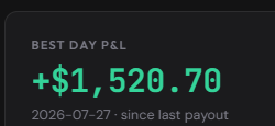 RealBlackVault's tweet photo. Best Day P&amp;L: +$1,520.70 ✅

Clean execution on NQ.

Trading what I see, not what I think.

Protect Capital. Build Consistency.

#NQ #PropTrading #FuturesTrading https://t.co/lkvinUwZFl