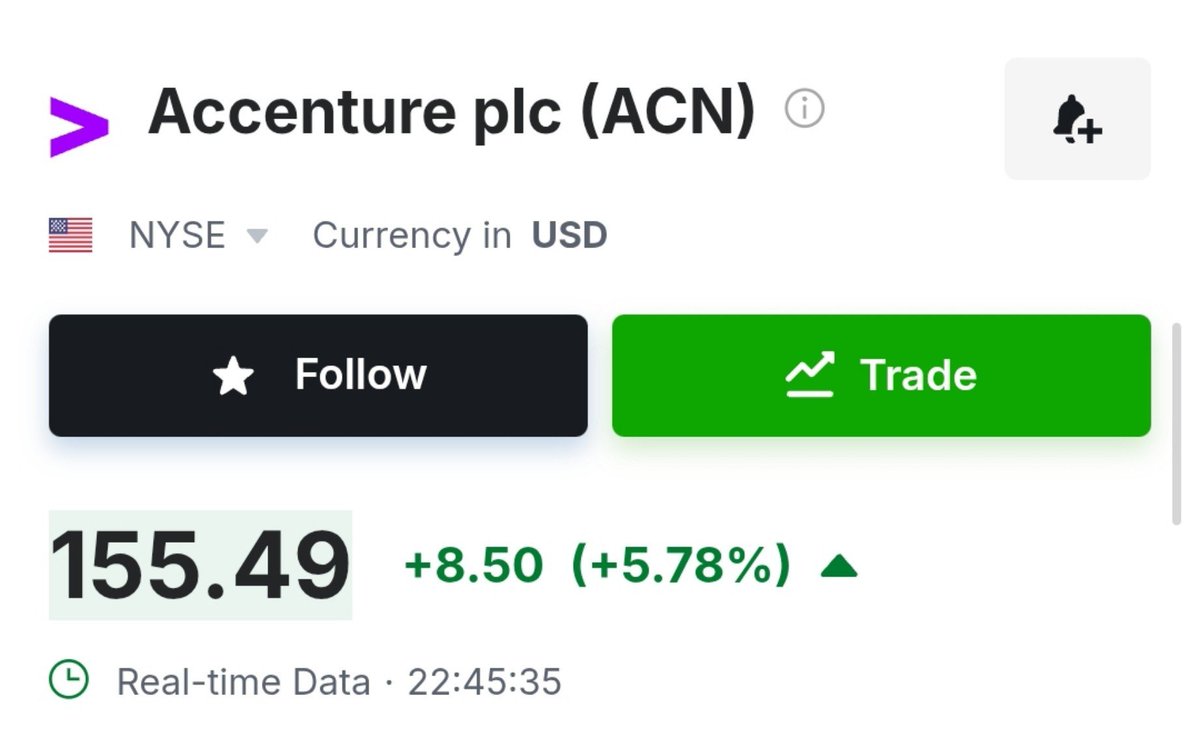 EashuSpends's tweet photo. Accenture and Infosys ADRs Rocking💥

Tomorrow IT Rally will continue in Indian Markets🔥

Which IT Stock are you betting on? 

#Infy #TCS #HCLTech #Wipro #Accenture #ITStocks #Nifty50 https://t.co/ReERyIQ8Rx
