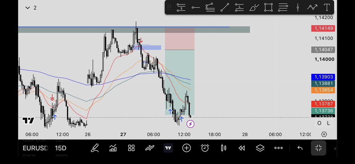 IOwezow's tweet photo. #EURUSD EXECUTED https://t.co/dzkE5pg79h